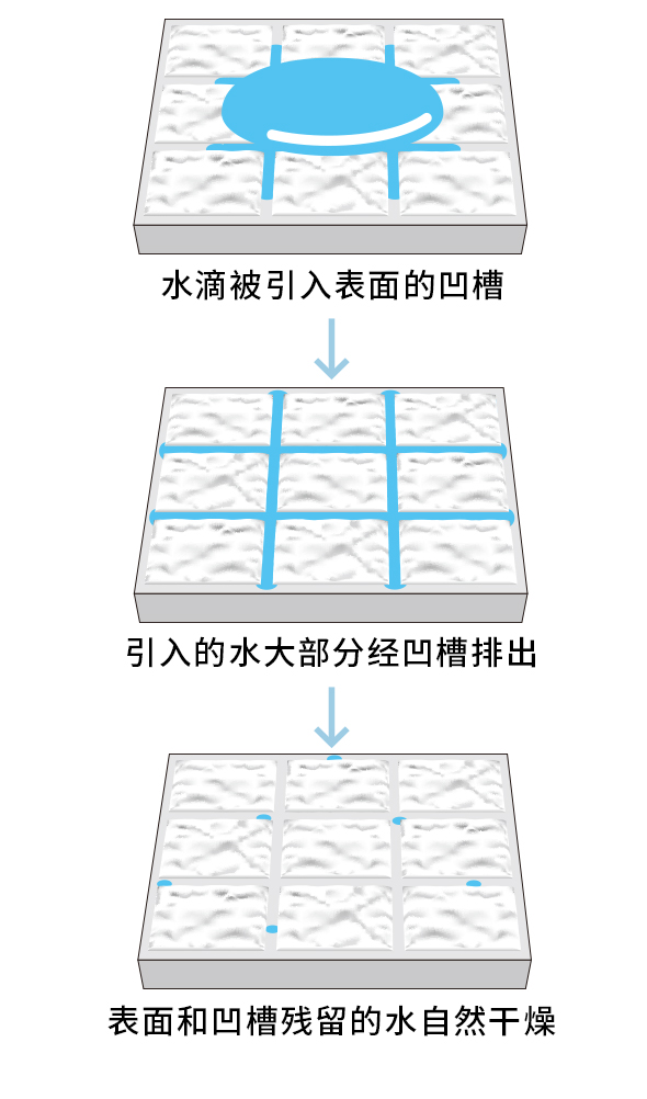 易干爽功能的工作機制