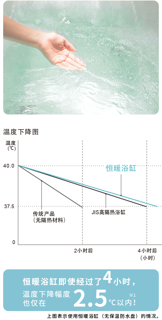 溫度下降圖